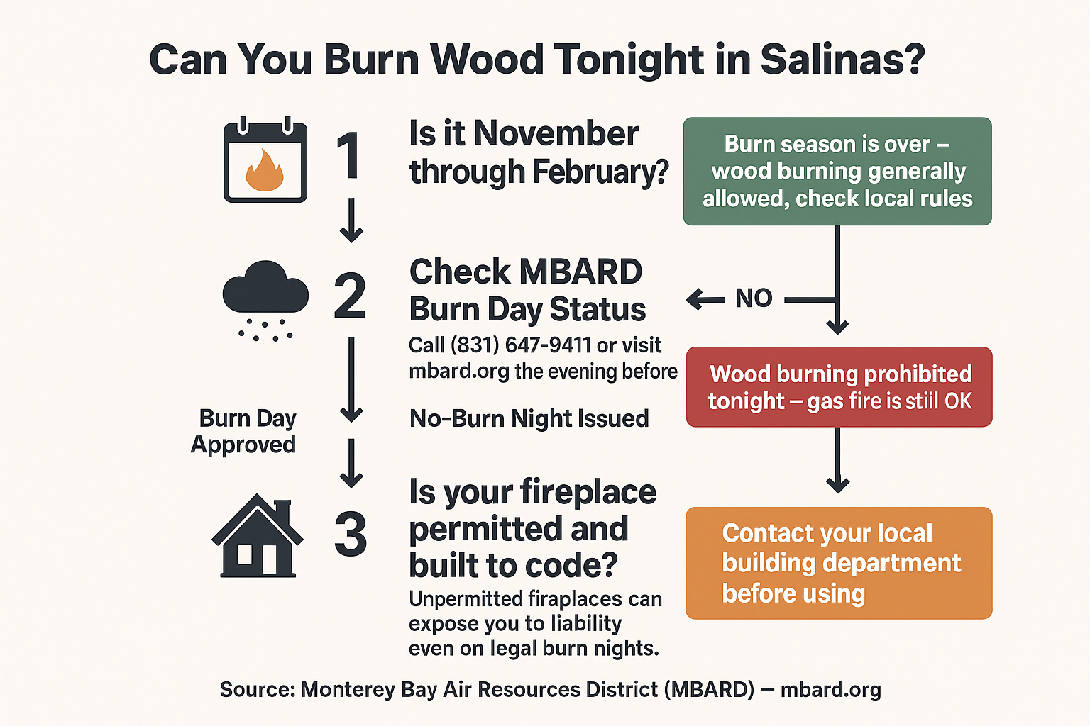 Are You Allowed to Burn Wood in an Outdoor Fireplace in Salinas?