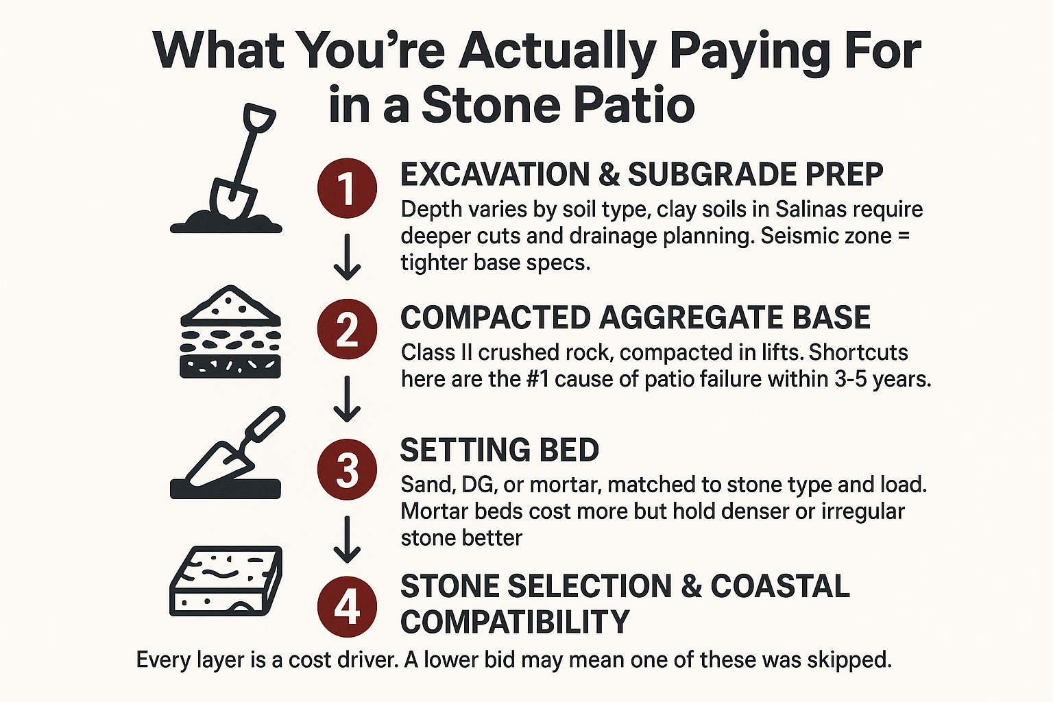 Infographic showing the four layers of a properly built and what drives the cost at each stage