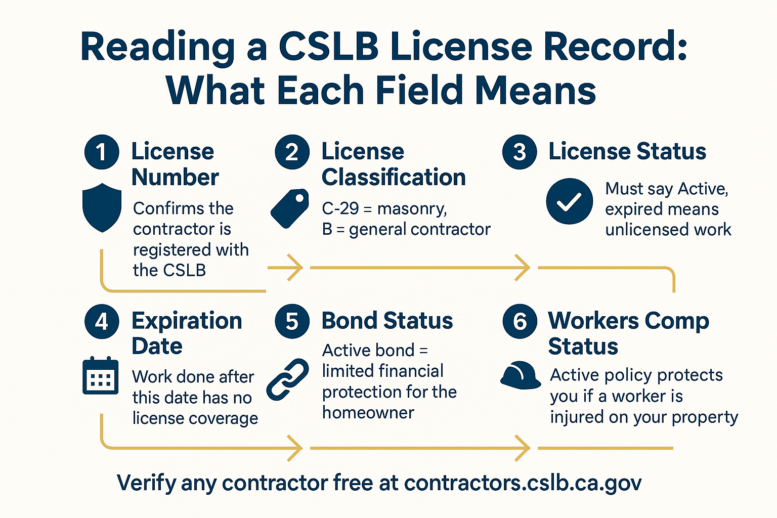 How to Read a California Contractor's License Before You Hire