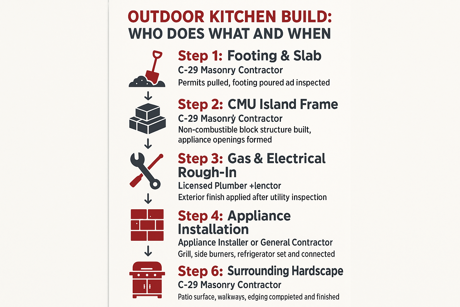 Infographic showing the six-step trade sequence for an outdoor kitchen build from footing to finished hardscape