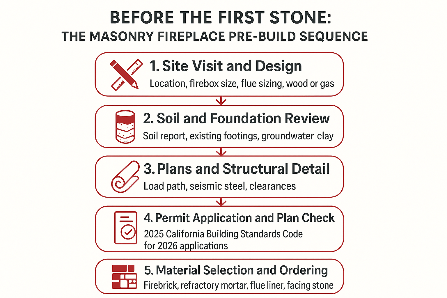Infographic showing the five pre-build steps for a masonry fireplace, from site visit to material ordering
