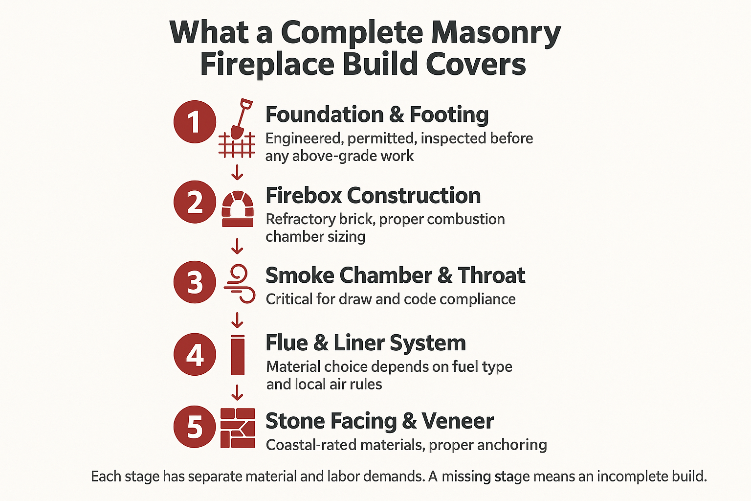 Infographic showing the five stages of masonry fireplace construction from foundation to stone facing with cost notes for each
