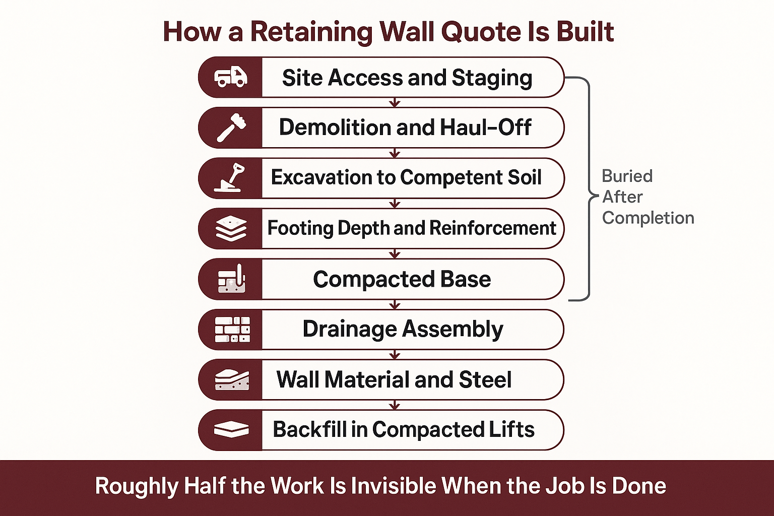 Infographic showing the eleven line items in a quote, from site access to final cleanup