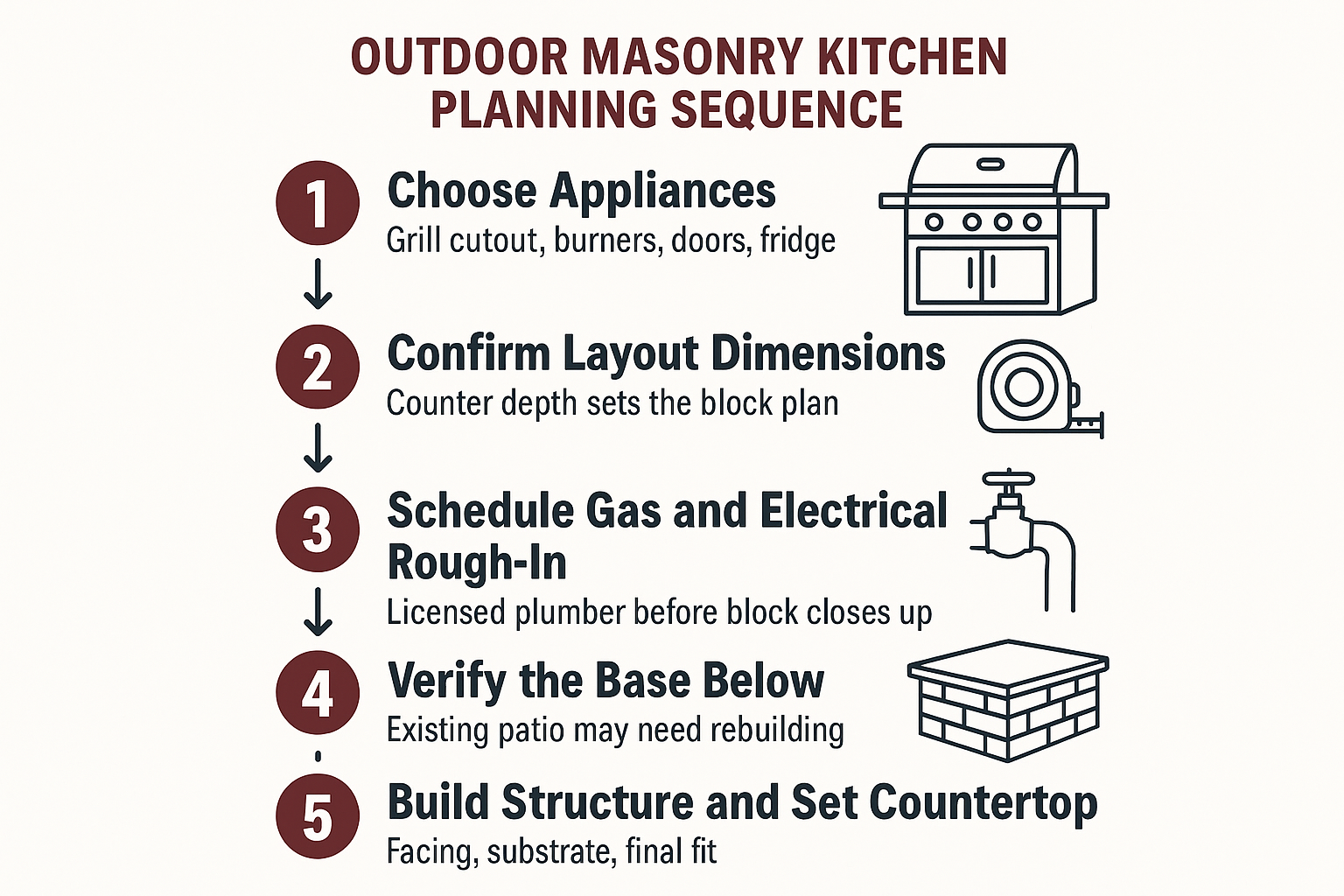 Infographic showing the five-step planning sequence for an outdoor masonry kitchen build