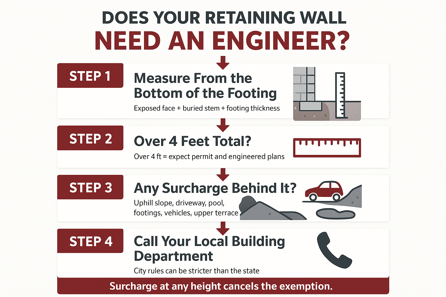 Infographic showing how to measure height and check for surcharge before permitting