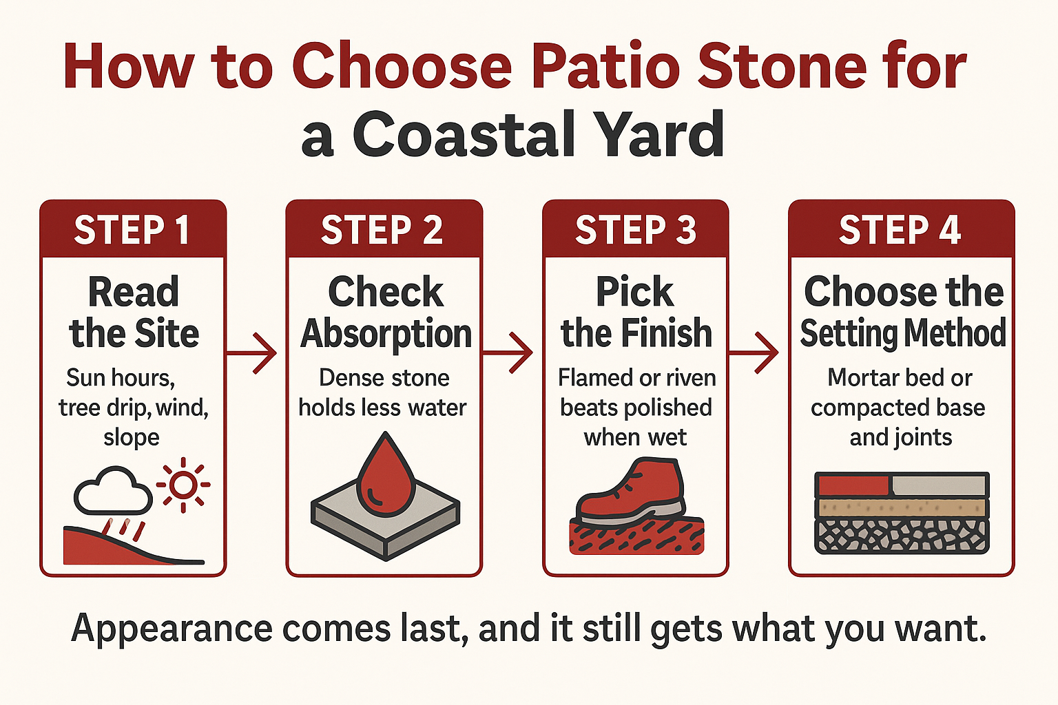 Infographic showing four steps for choosing coastal patio stone, from site conditions to setting method