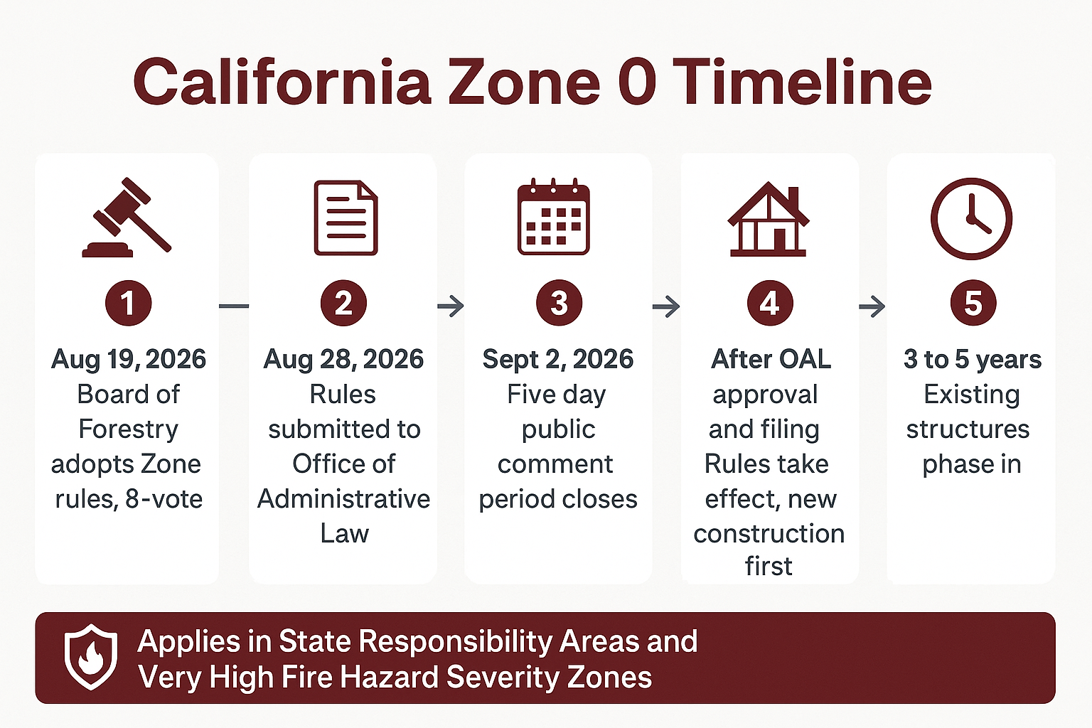 Infographic timeline of California Zone 0 rule adoption dates and phase-in for existing structures