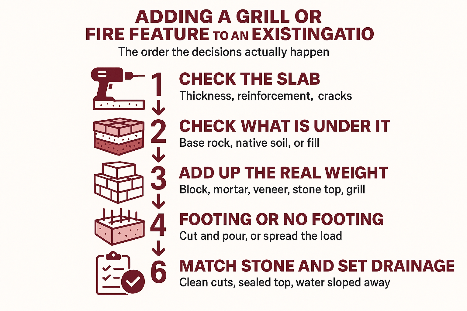 Infographic showing the six-step order for adding a built-in grill or fire feature to an existing patio