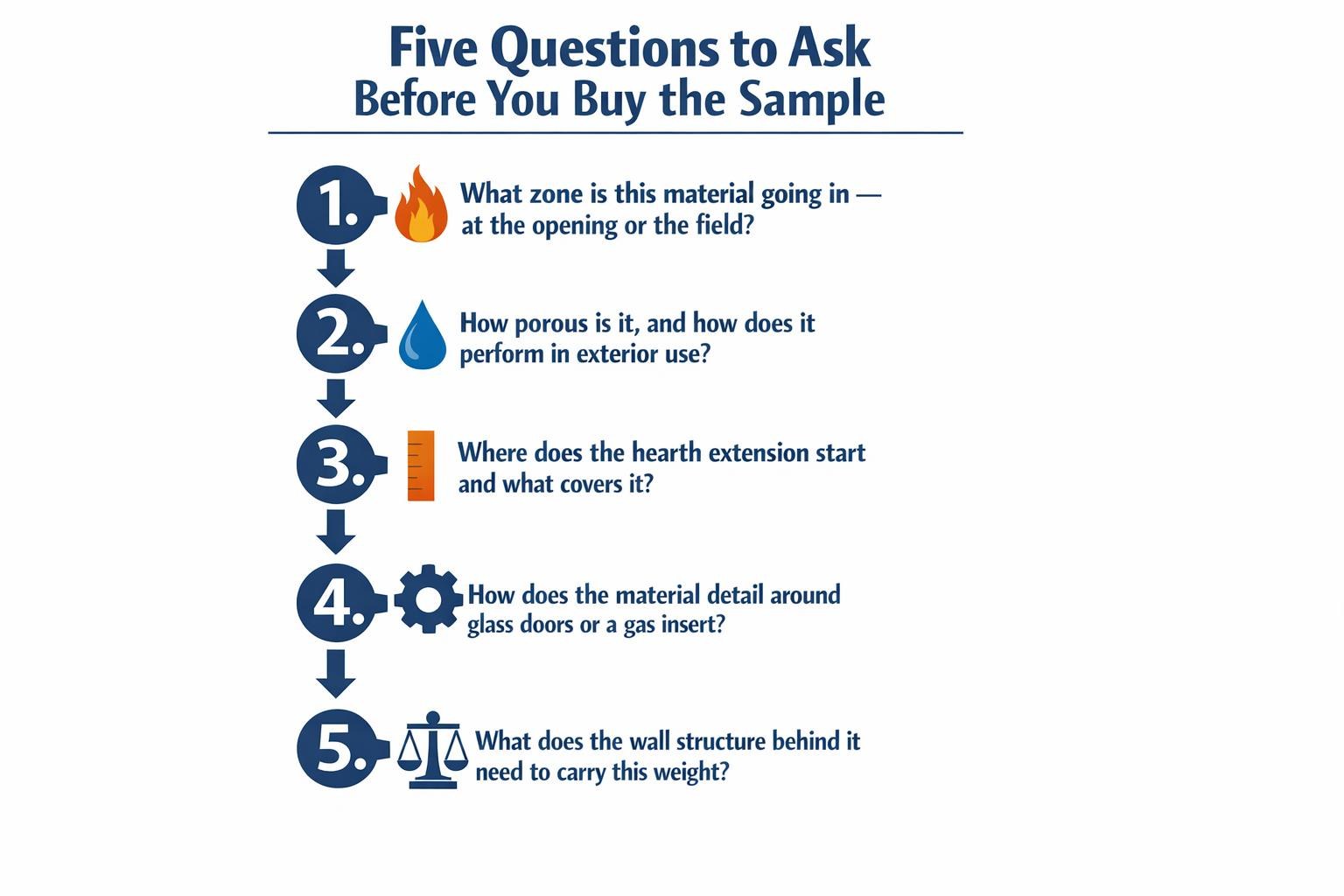 Infographic: Five Questions to Ask Before You Buy the Sample — numbered checklist for stone yard visits