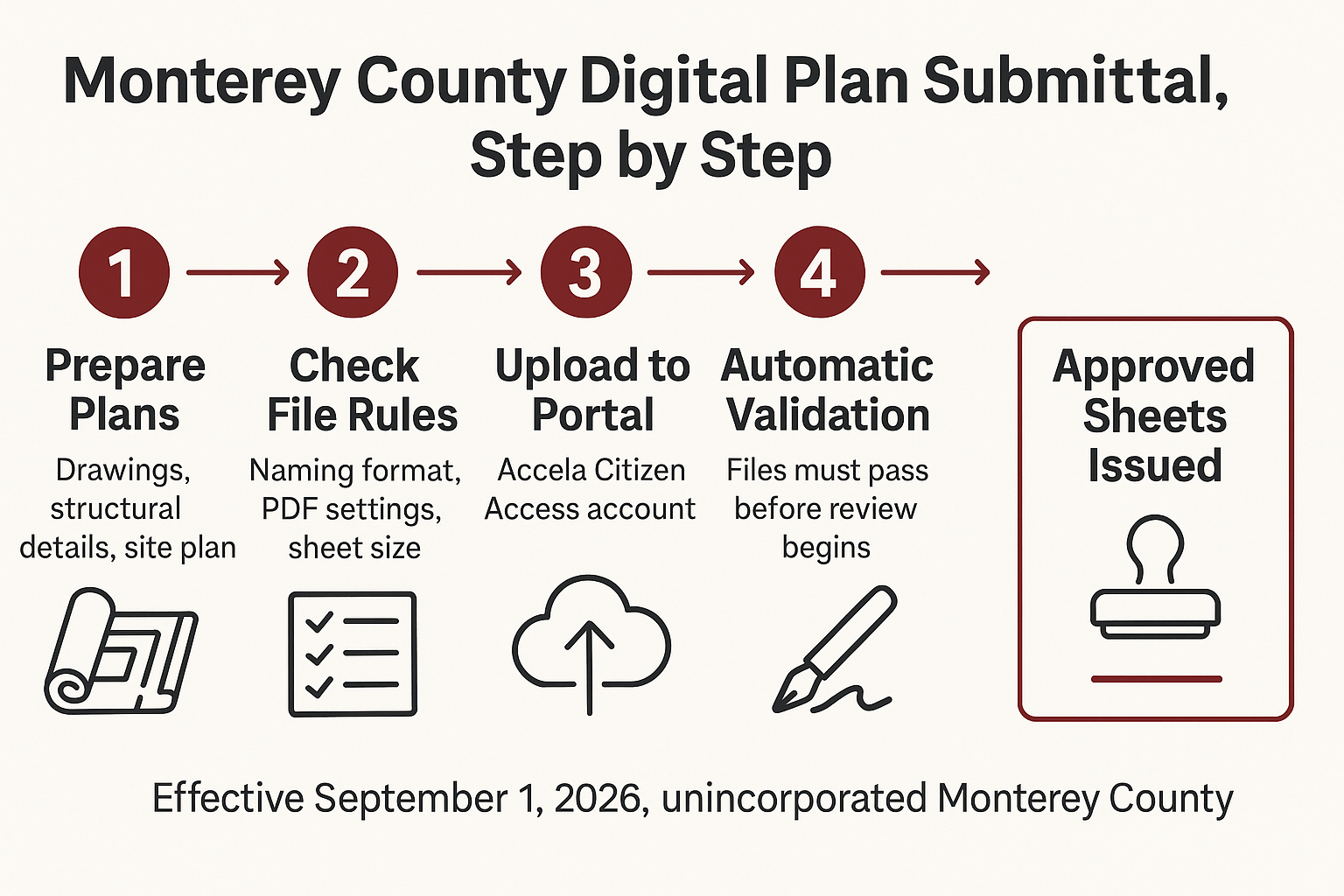 Infographic showing the five steps of Monterey County's online building permit plan submittal process