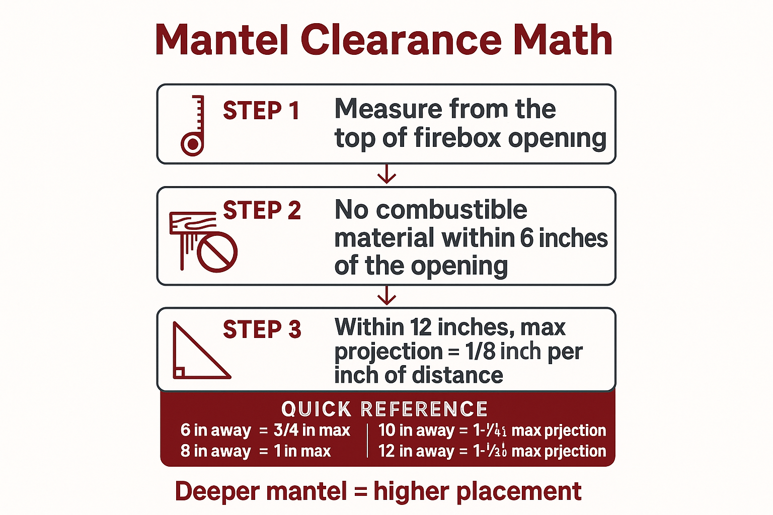 Infographic showing mantel clearance rules and maximum projection at each distance from a fireplace opening