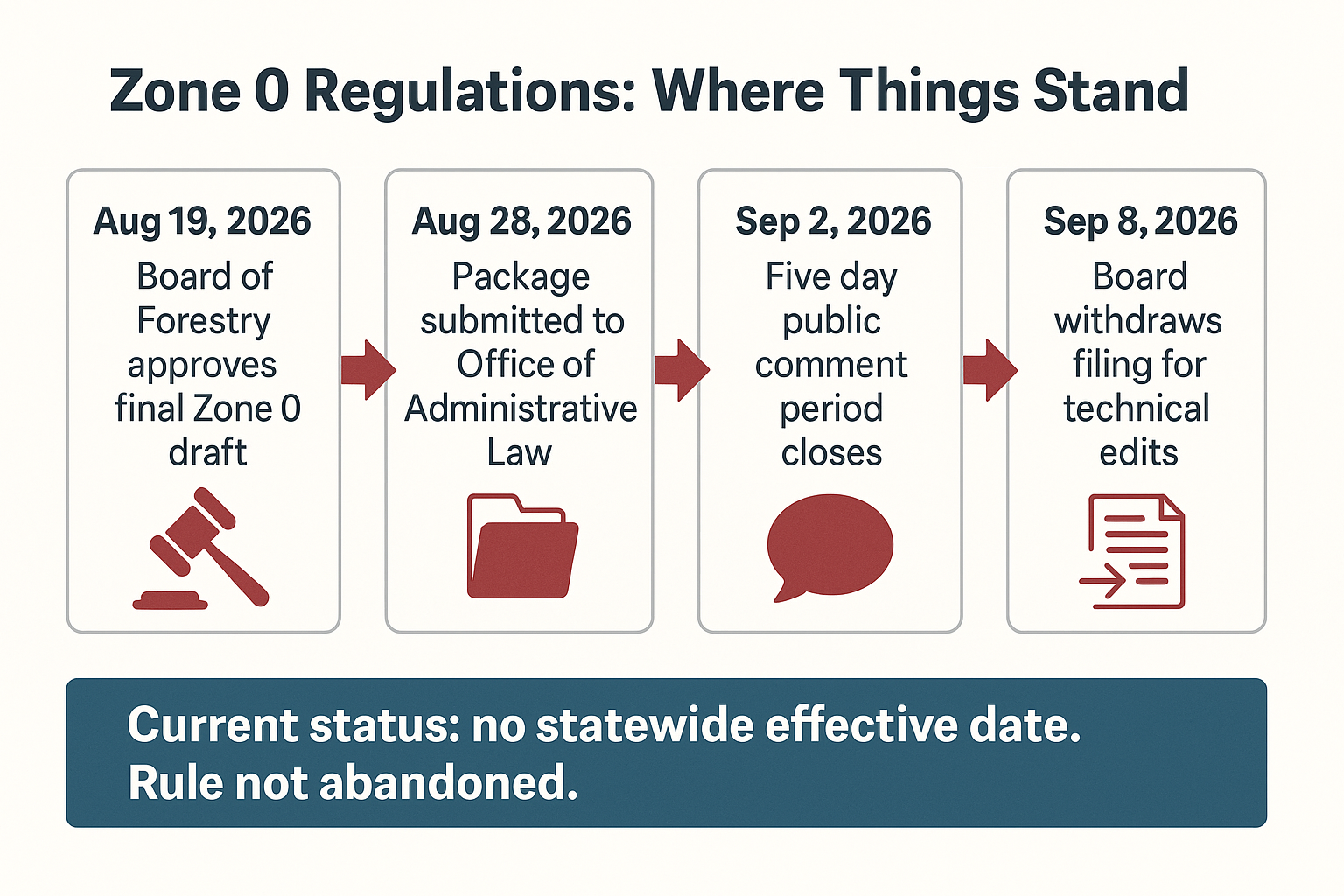 Infographic timeline showing Zone 0 approval in August 2026 and withdrawal from OAL review in September 2026